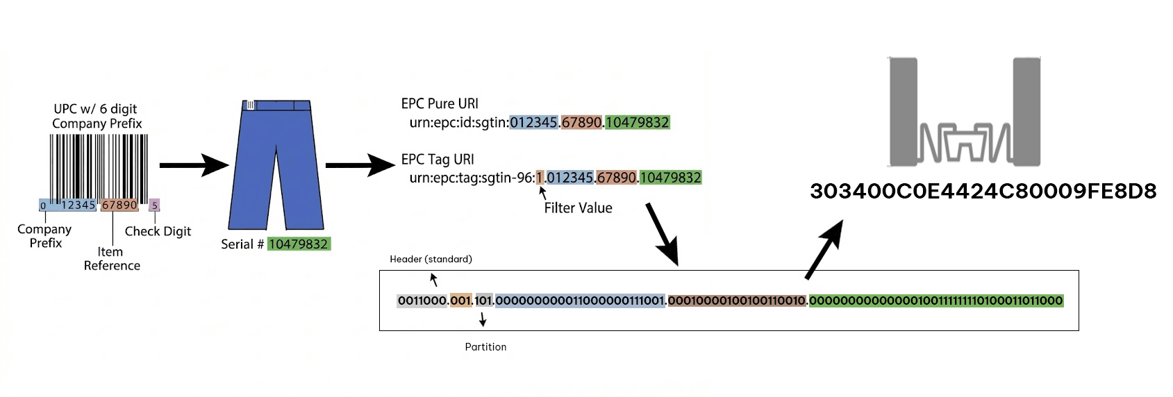 Serialized product identity diagram