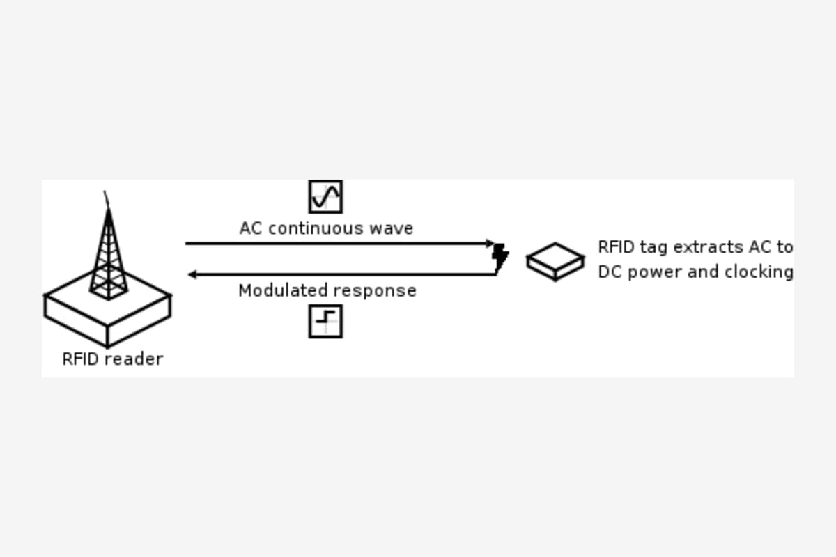 RFID backscatter diagram showing reader carrier energy and a modulated tag response