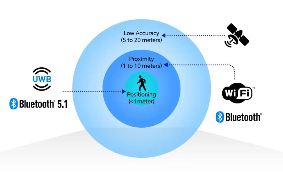 추적 기술의 종합 비교: GPS, RFID, UWB 및 블루투스