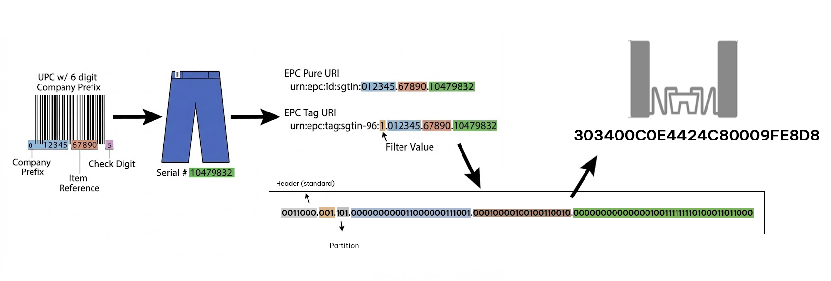 Diagram yang menunjukkan hubungan antara Barcode (GTIN) dan URI SGTIN-96